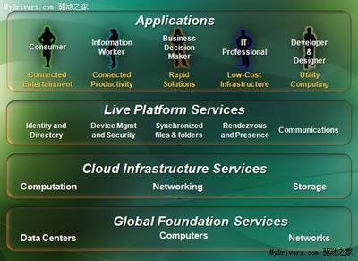 微软S+S战略远景 为互联网装上Windows