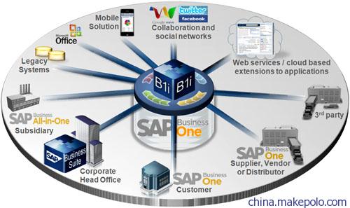 SAP Business One云服务 高效企业管理方案提供商——上海达策信息技术