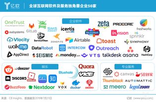 全球独角兽企业聚焦 互联网软件及服务领域美国领先优势分析
