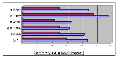 前7月我国通信设备销售5816亿元，生产手机近6亿台，家用视听设备市场同步活跃