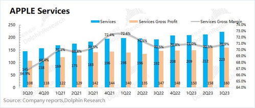 苹果的零成长摇钱树 软件服务业务真的值得30倍PE吗？